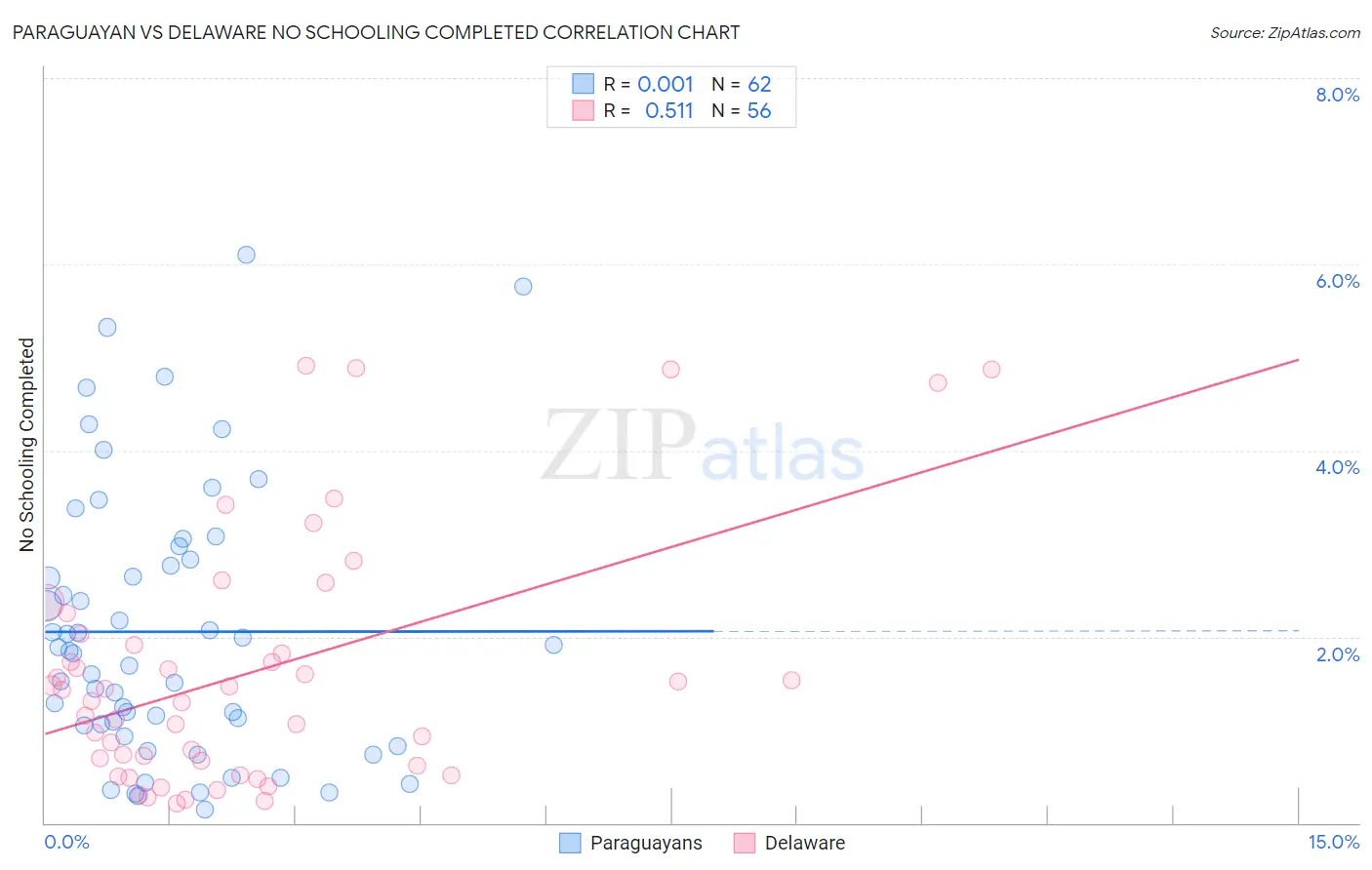 Paraguayan vs Delaware No Schooling Completed