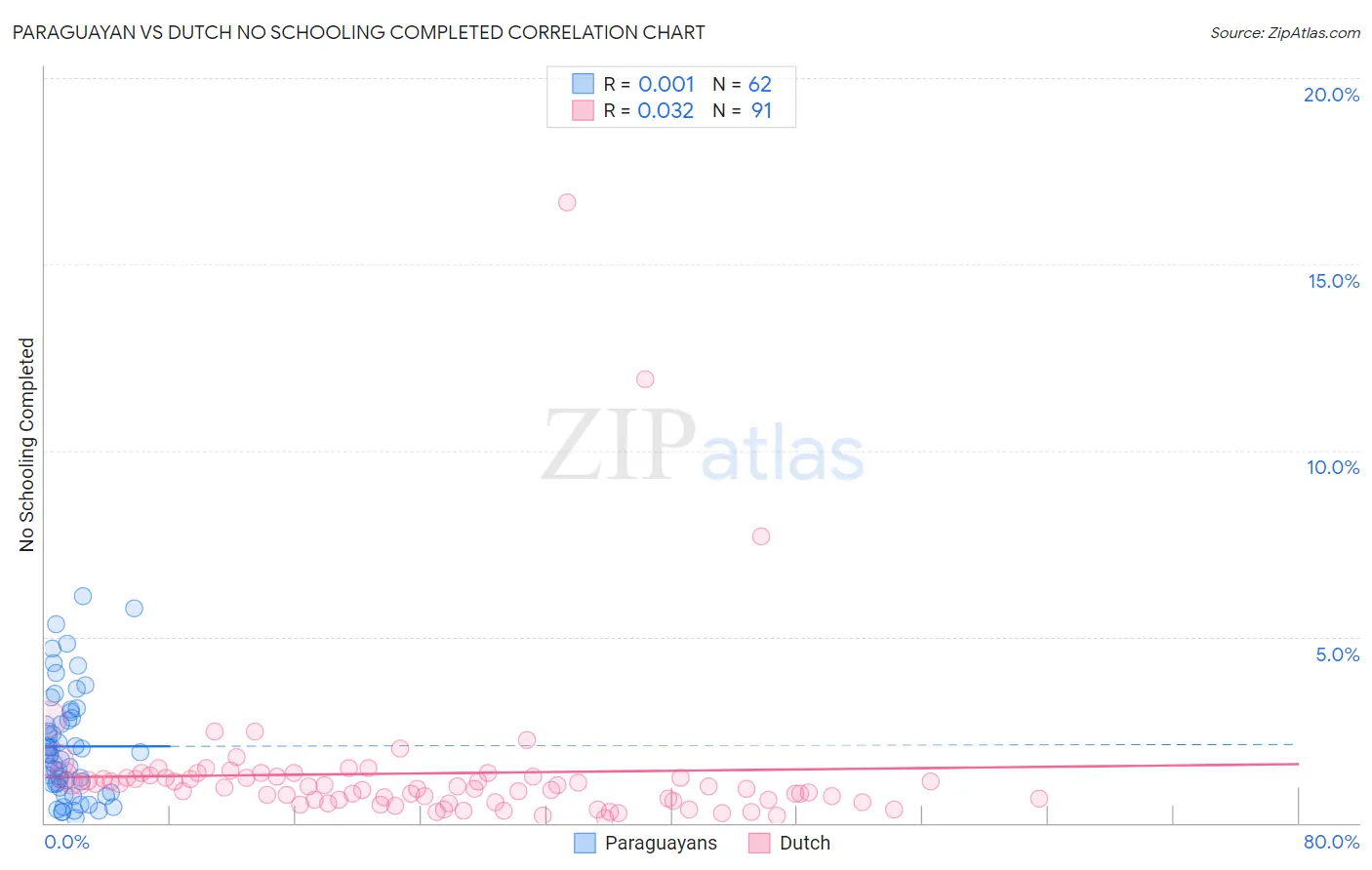Paraguayan vs Dutch No Schooling Completed