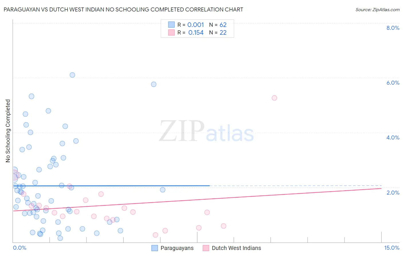 Paraguayan vs Dutch West Indian No Schooling Completed