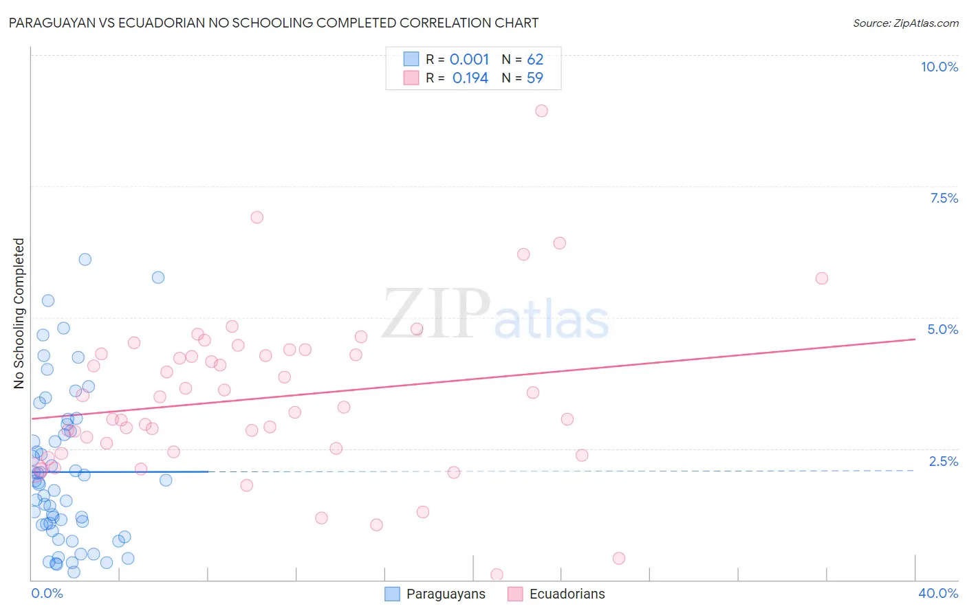 Paraguayan vs Ecuadorian No Schooling Completed