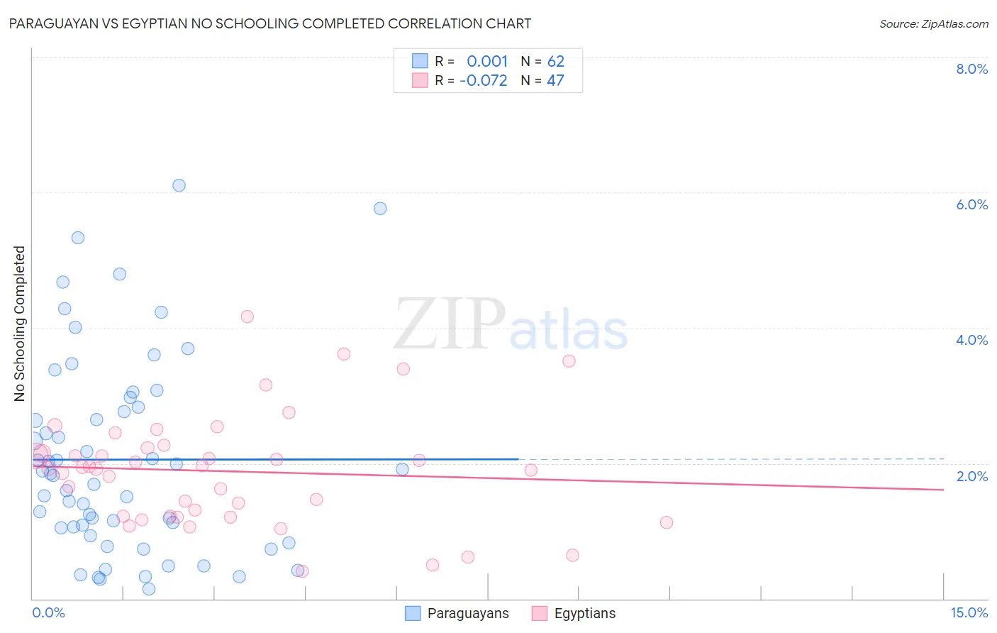 Paraguayan vs Egyptian No Schooling Completed