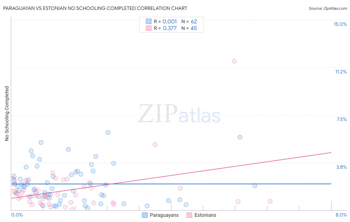 Paraguayan vs Estonian No Schooling Completed