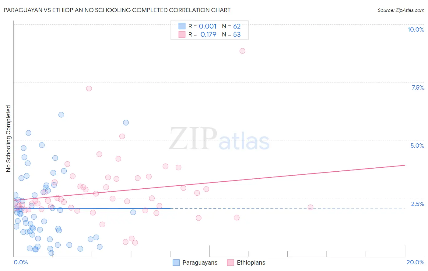 Paraguayan vs Ethiopian No Schooling Completed