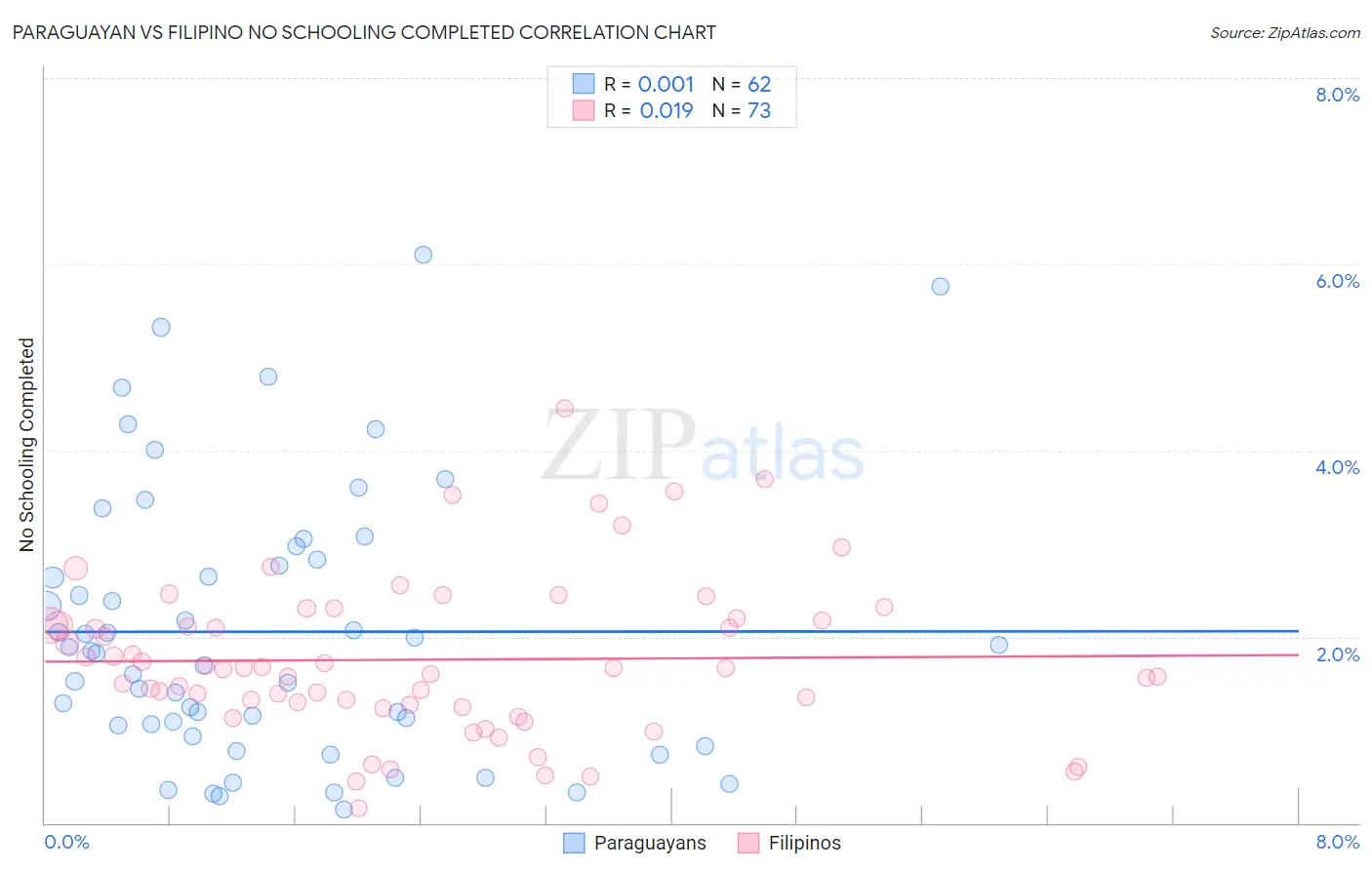 Paraguayan vs Filipino No Schooling Completed