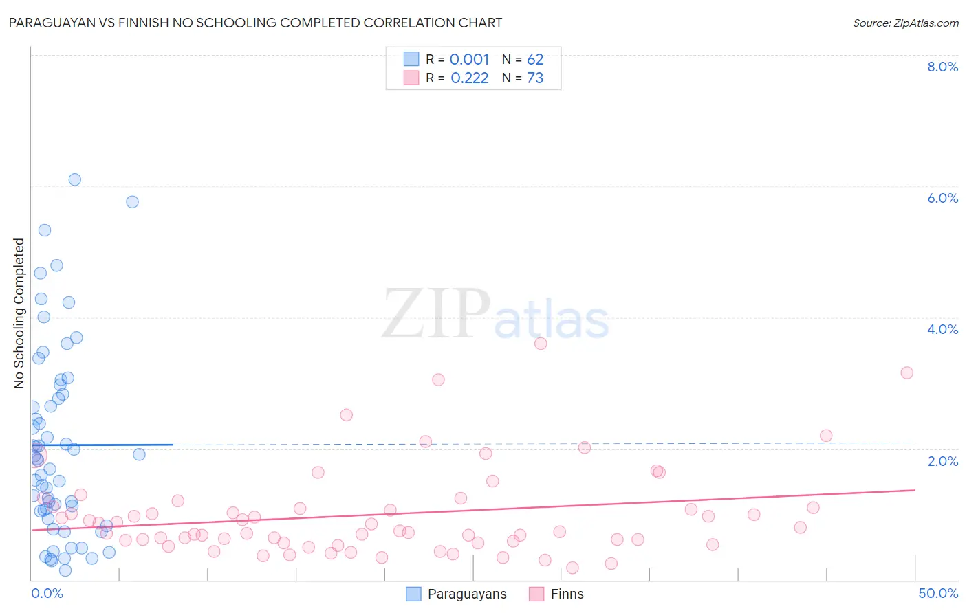 Paraguayan vs Finnish No Schooling Completed
