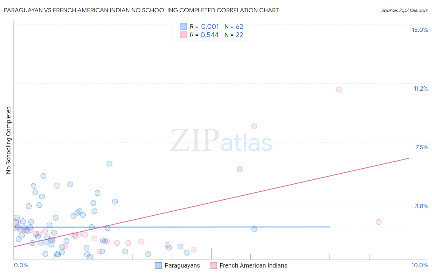 Paraguayan vs French American Indian No Schooling Completed