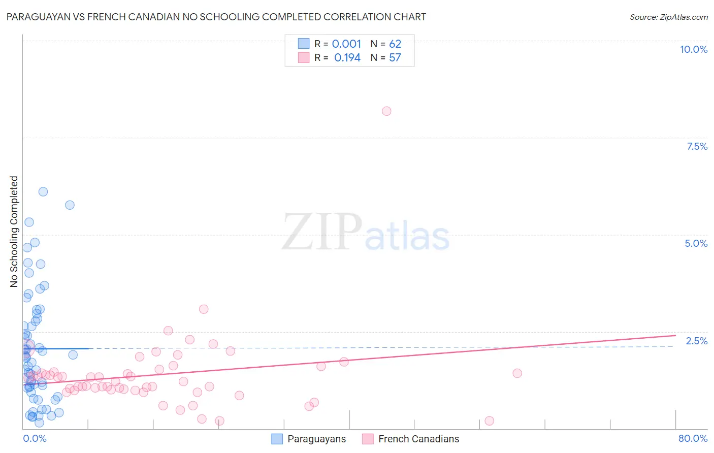 Paraguayan vs French Canadian No Schooling Completed