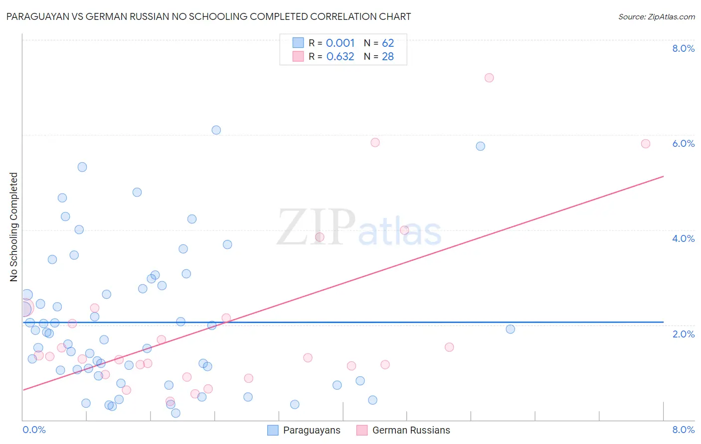 Paraguayan vs German Russian No Schooling Completed