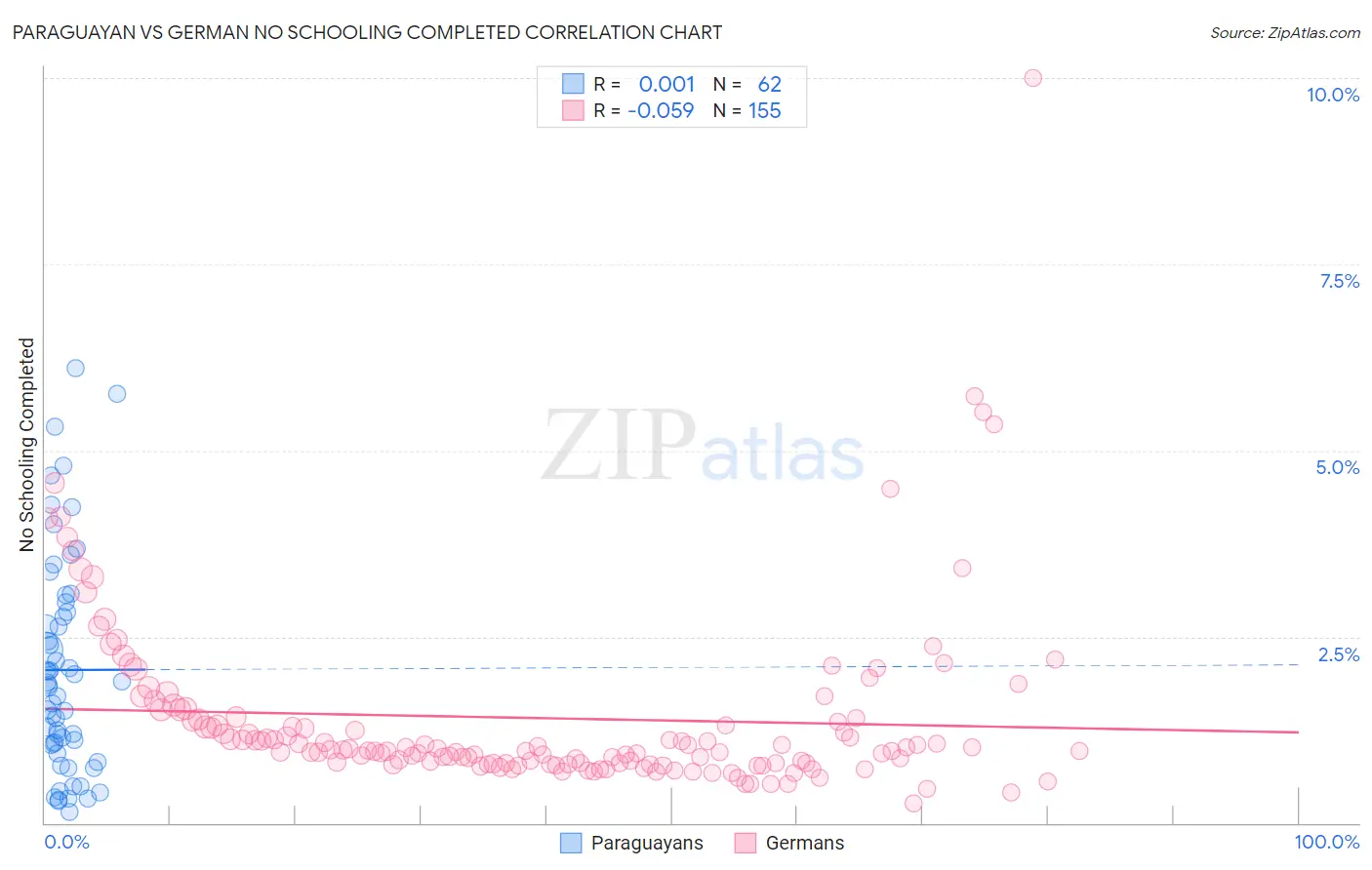 Paraguayan vs German No Schooling Completed