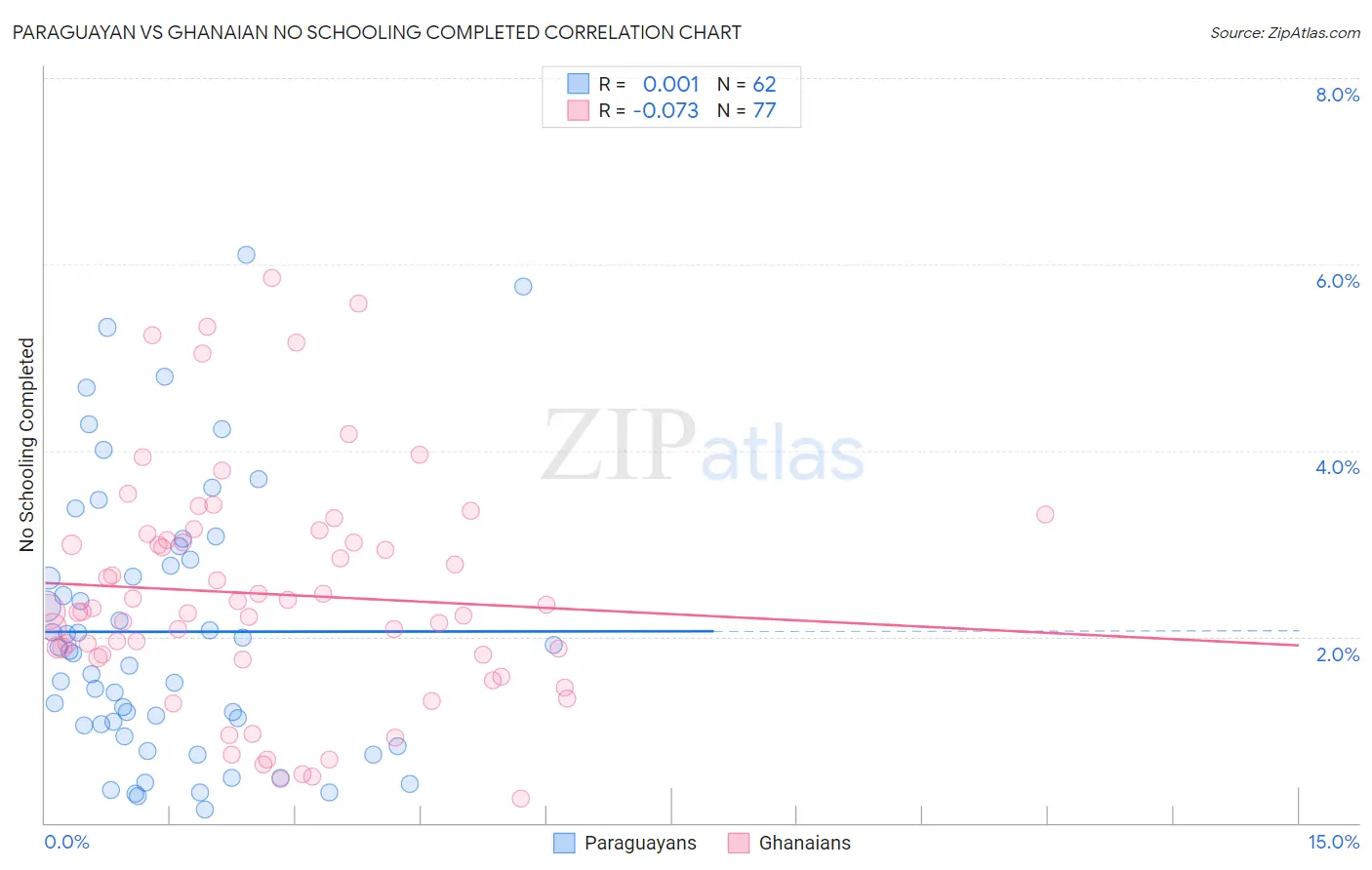 Paraguayan vs Ghanaian No Schooling Completed
