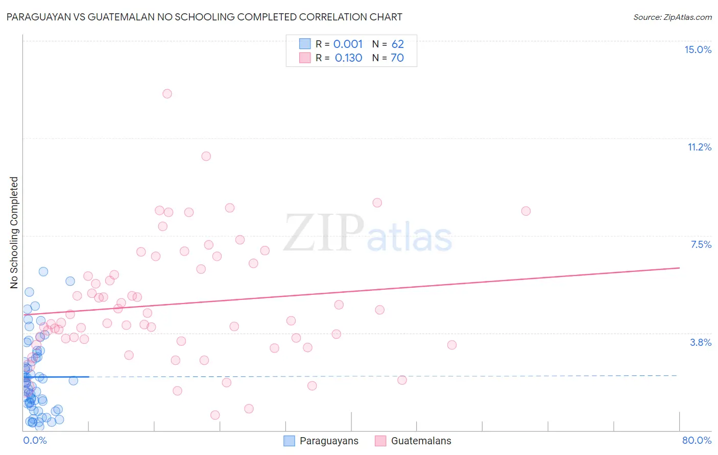 Paraguayan vs Guatemalan No Schooling Completed
