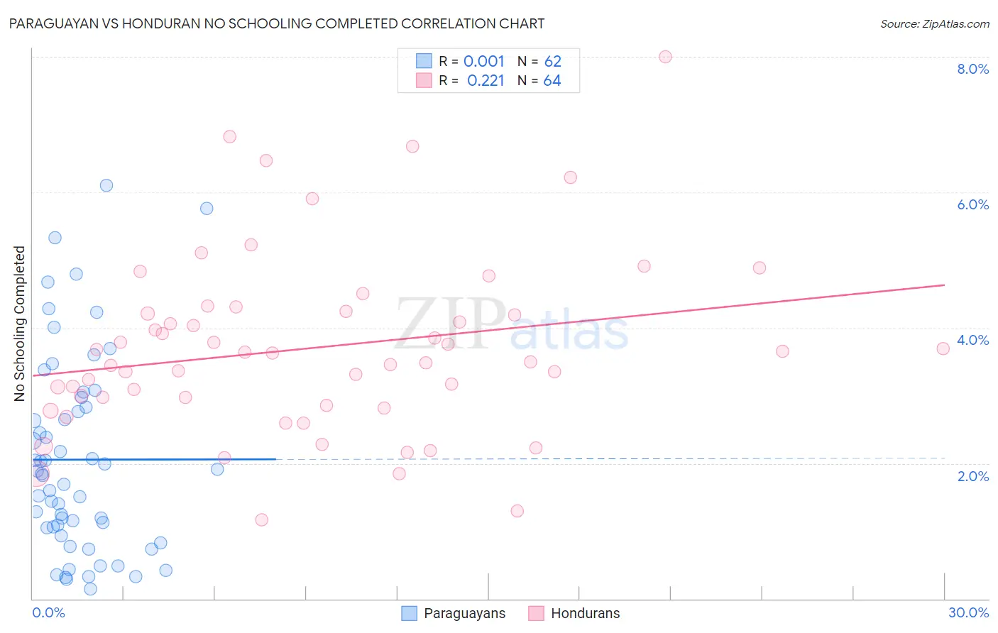 Paraguayan vs Honduran No Schooling Completed