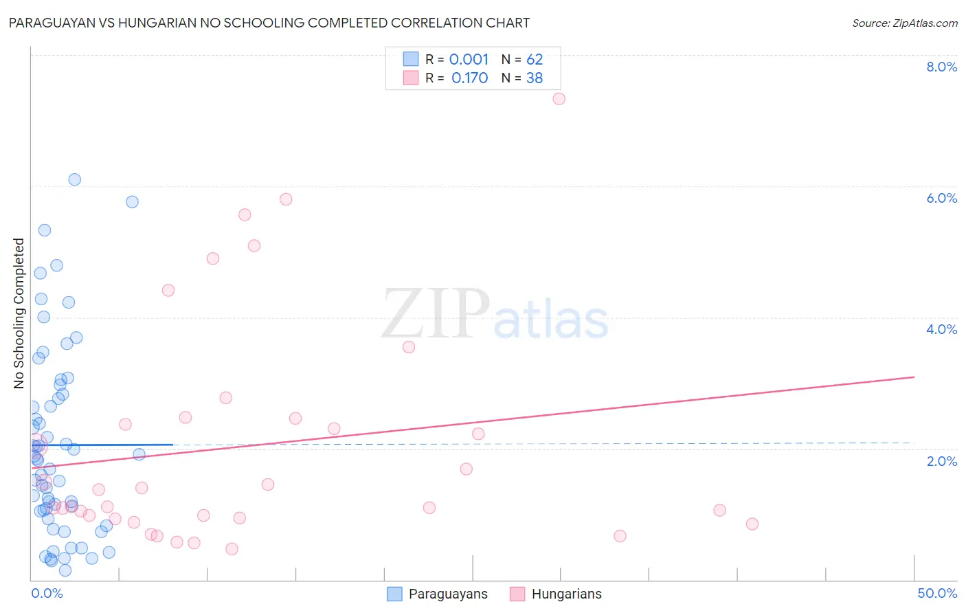 Paraguayan vs Hungarian No Schooling Completed
