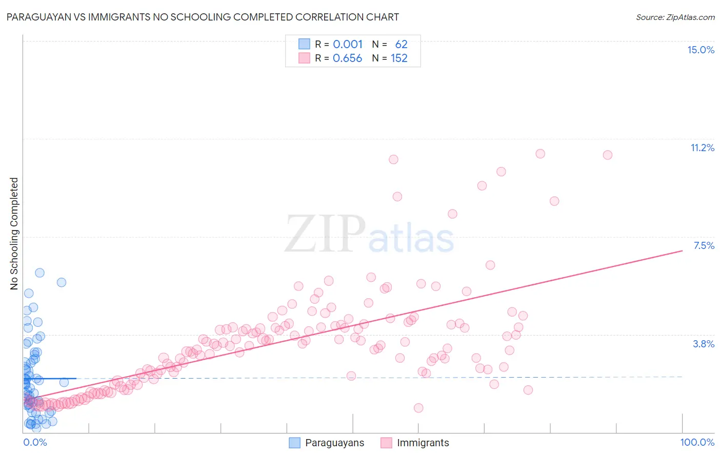 Paraguayan vs Immigrants No Schooling Completed