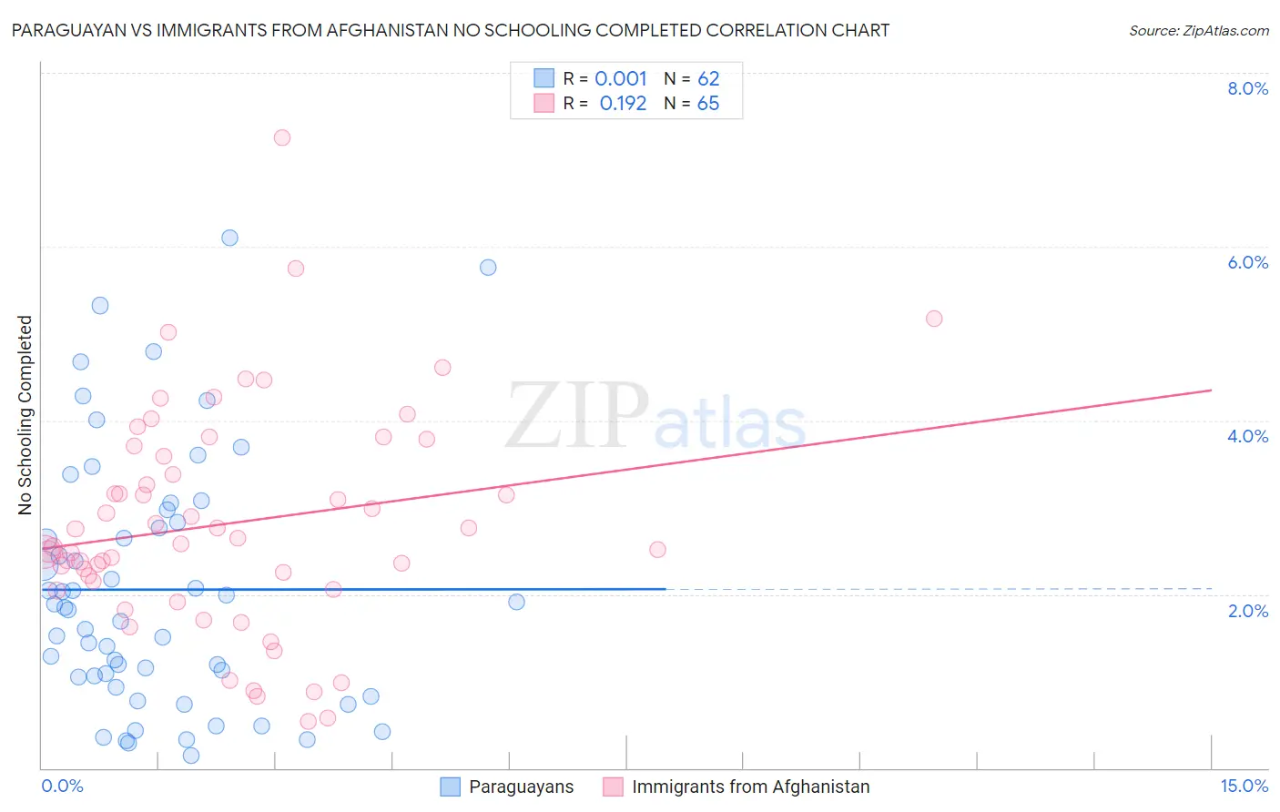 Paraguayan vs Immigrants from Afghanistan No Schooling Completed