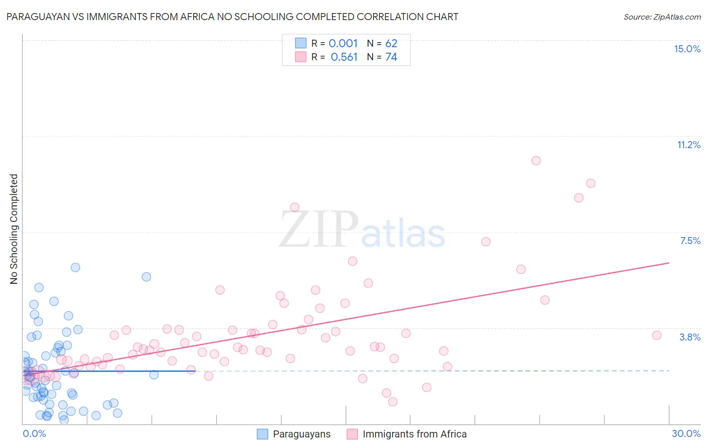 Paraguayan vs Immigrants from Africa No Schooling Completed