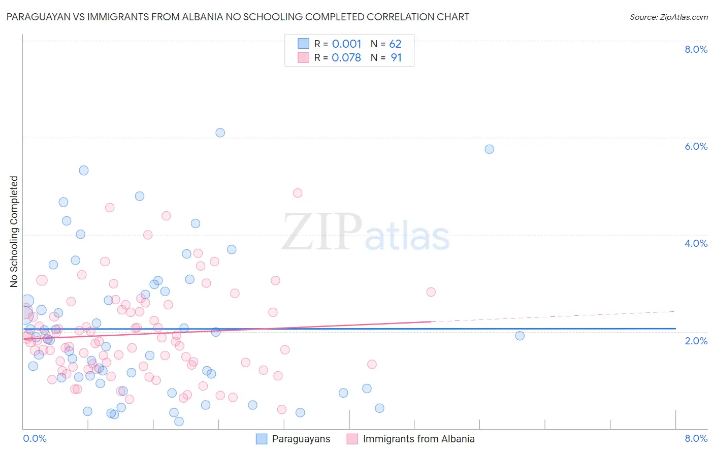 Paraguayan vs Immigrants from Albania No Schooling Completed