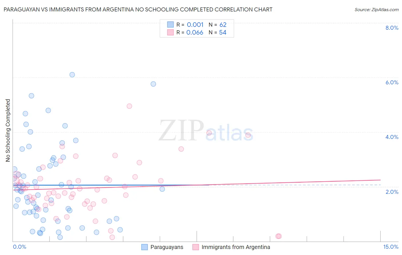 Paraguayan vs Immigrants from Argentina No Schooling Completed