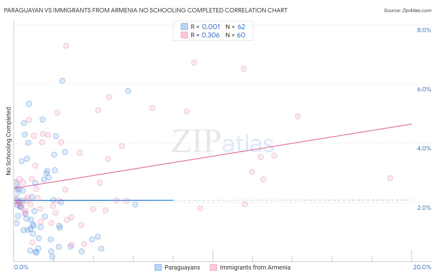 Paraguayan vs Immigrants from Armenia No Schooling Completed