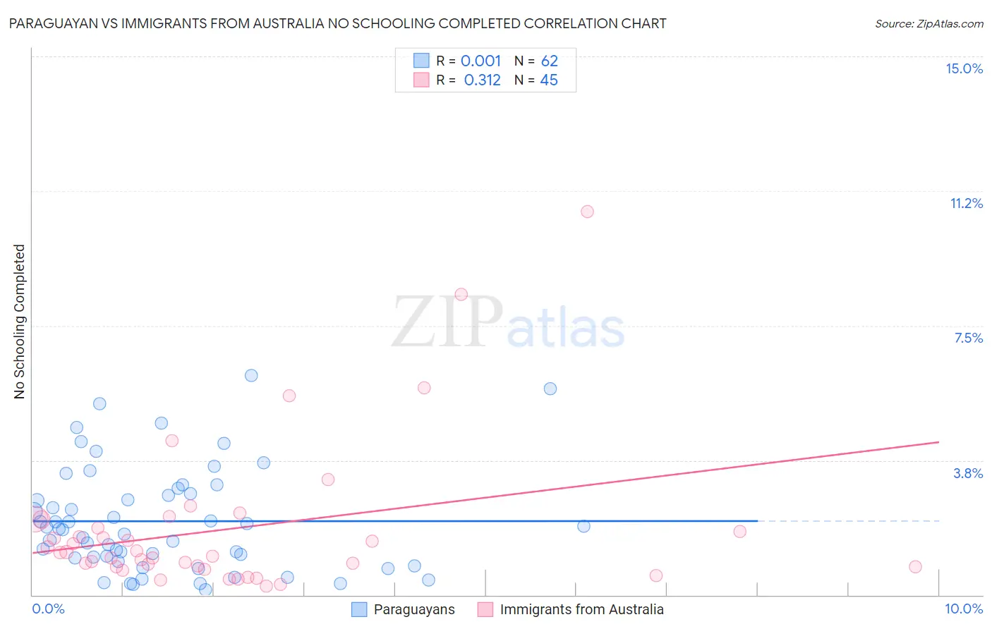 Paraguayan vs Immigrants from Australia No Schooling Completed
