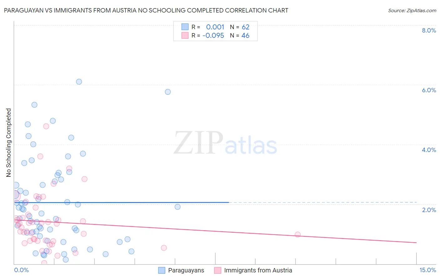 Paraguayan vs Immigrants from Austria No Schooling Completed