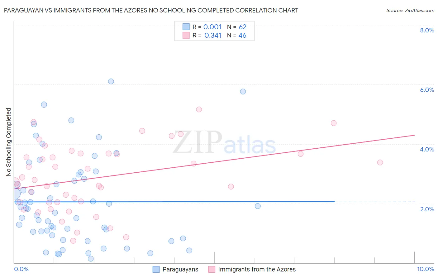 Paraguayan vs Immigrants from the Azores No Schooling Completed