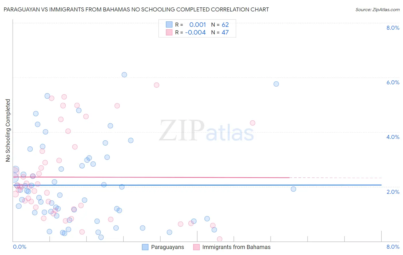 Paraguayan vs Immigrants from Bahamas No Schooling Completed