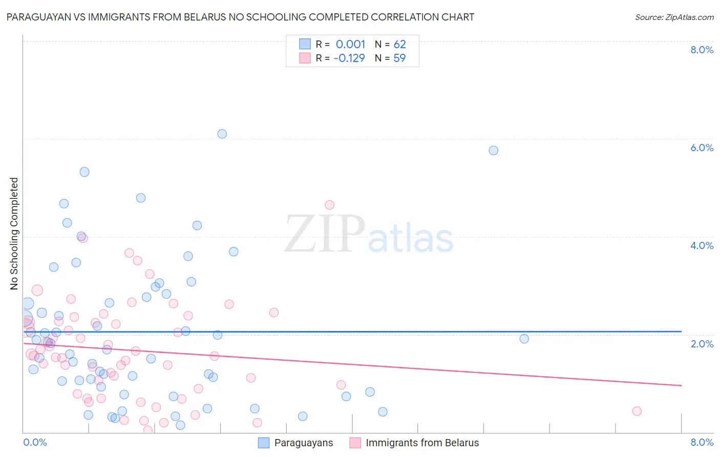 Paraguayan vs Immigrants from Belarus No Schooling Completed