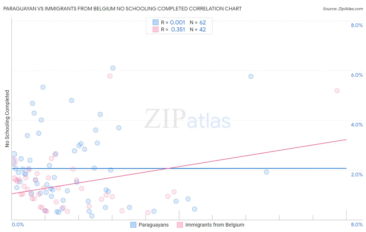 Paraguayan vs Immigrants from Belgium No Schooling Completed