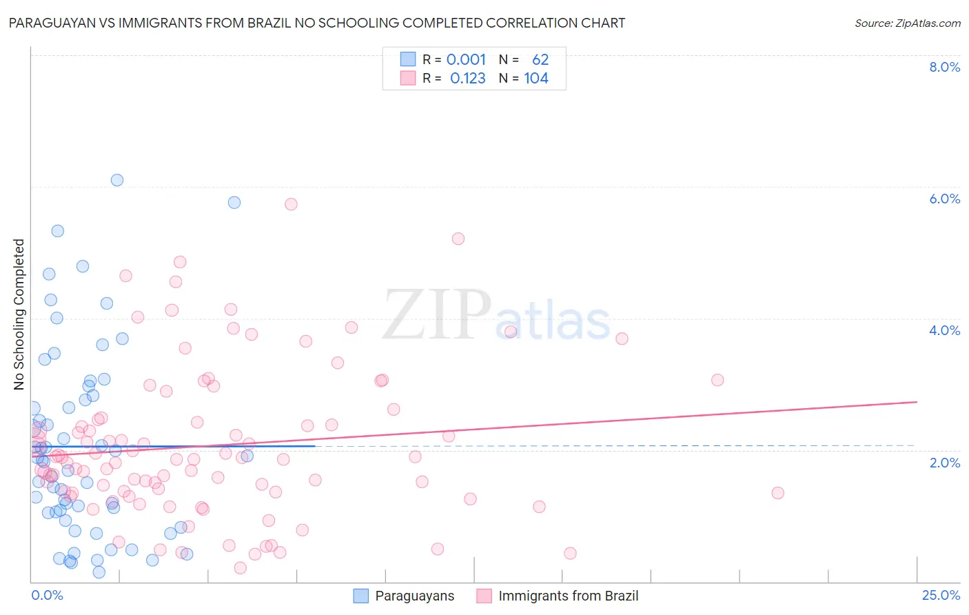 Paraguayan vs Immigrants from Brazil No Schooling Completed