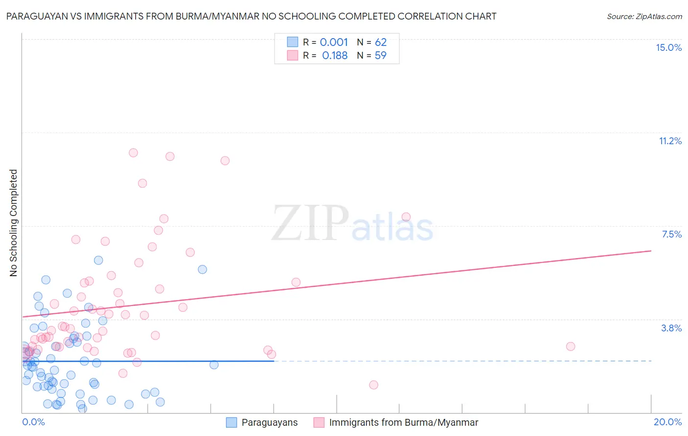 Paraguayan vs Immigrants from Burma/Myanmar No Schooling Completed