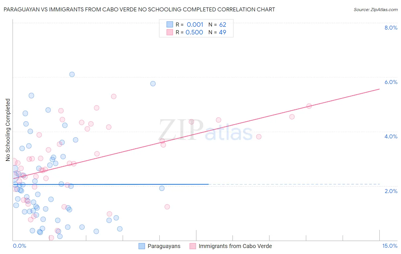 Paraguayan vs Immigrants from Cabo Verde No Schooling Completed
