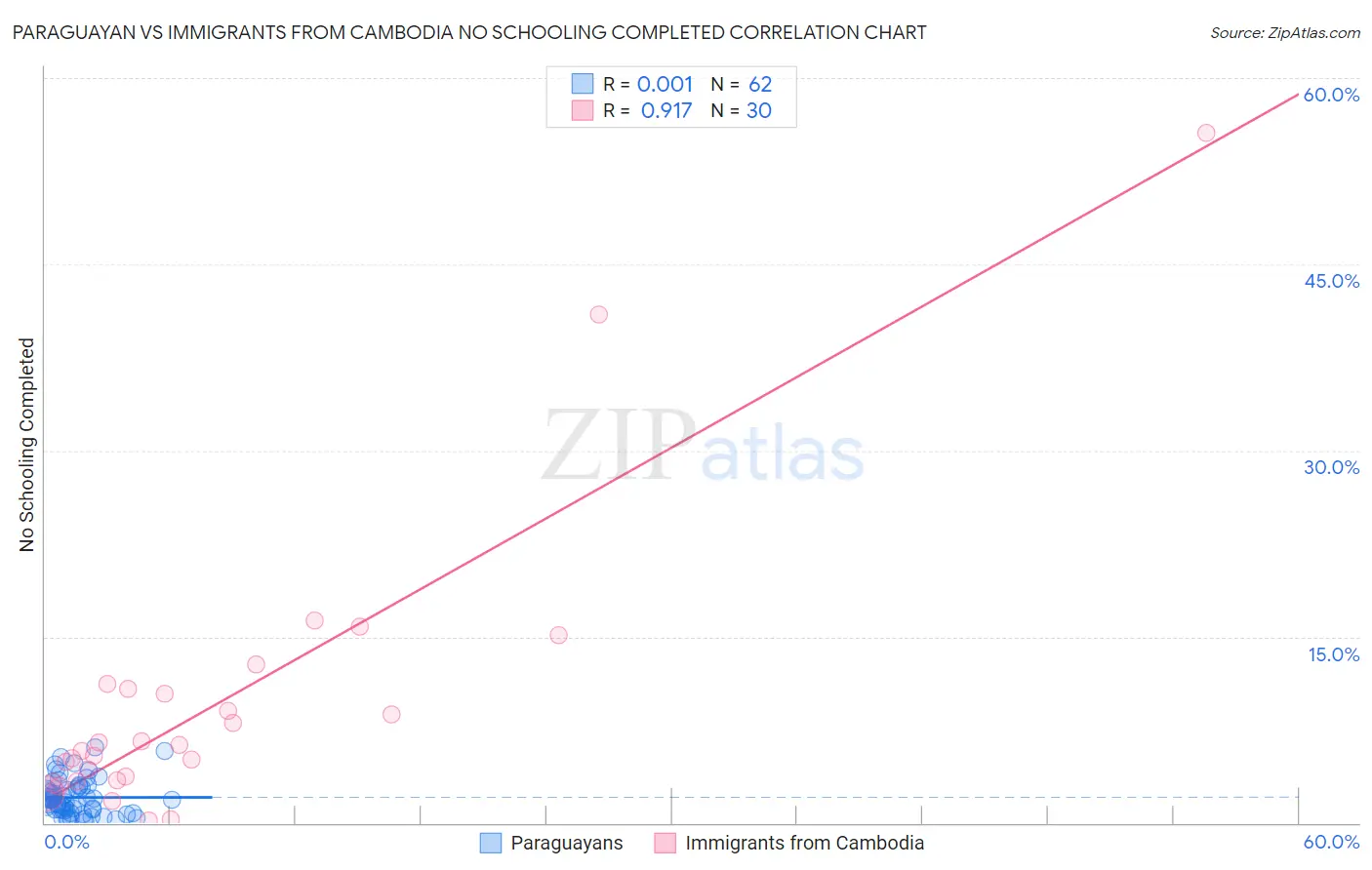 Paraguayan vs Immigrants from Cambodia No Schooling Completed