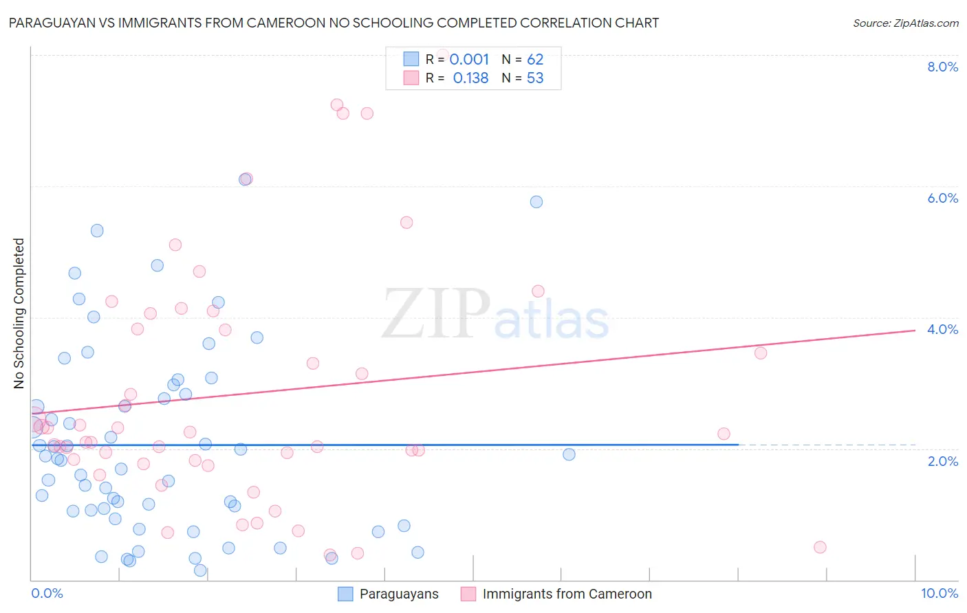 Paraguayan vs Immigrants from Cameroon No Schooling Completed