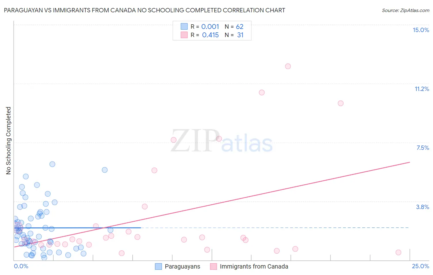 Paraguayan vs Immigrants from Canada No Schooling Completed
