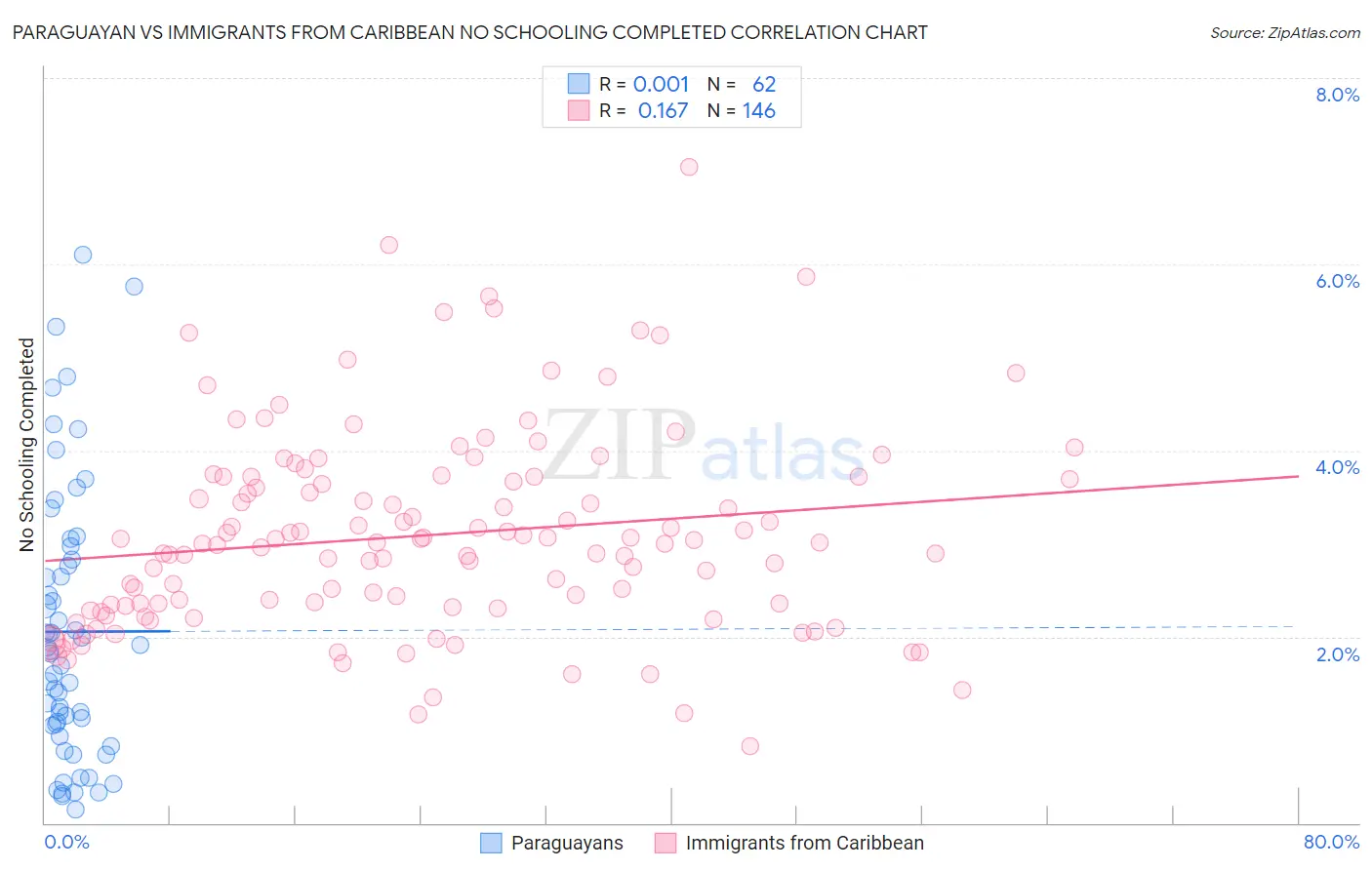 Paraguayan vs Immigrants from Caribbean No Schooling Completed
