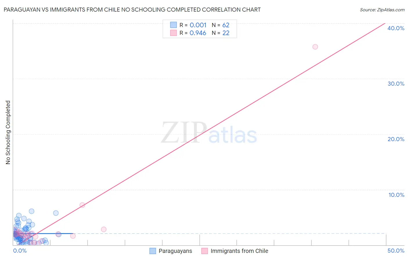Paraguayan vs Immigrants from Chile No Schooling Completed