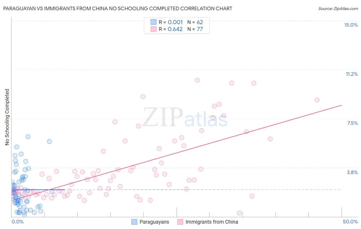 Paraguayan vs Immigrants from China No Schooling Completed