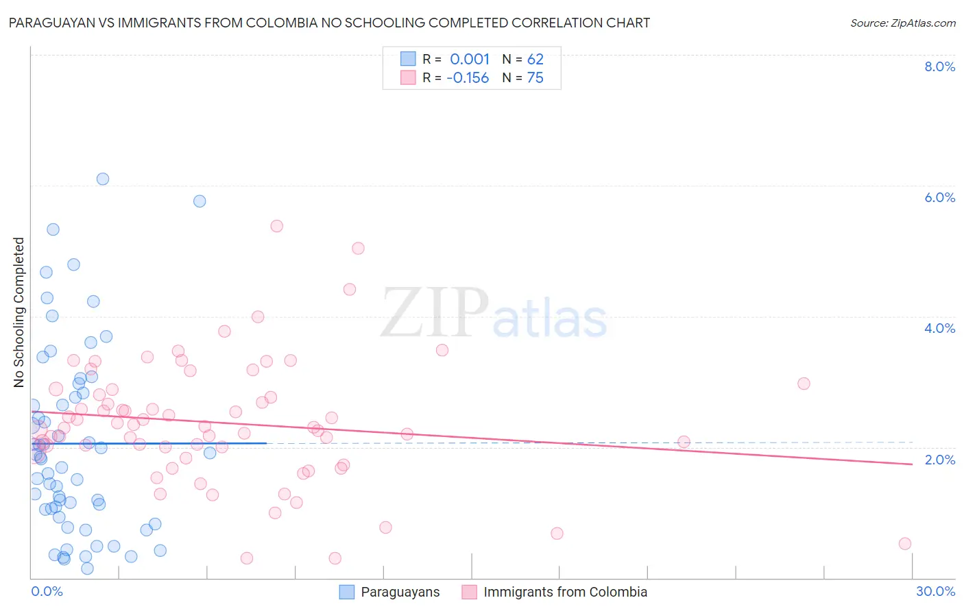 Paraguayan vs Immigrants from Colombia No Schooling Completed