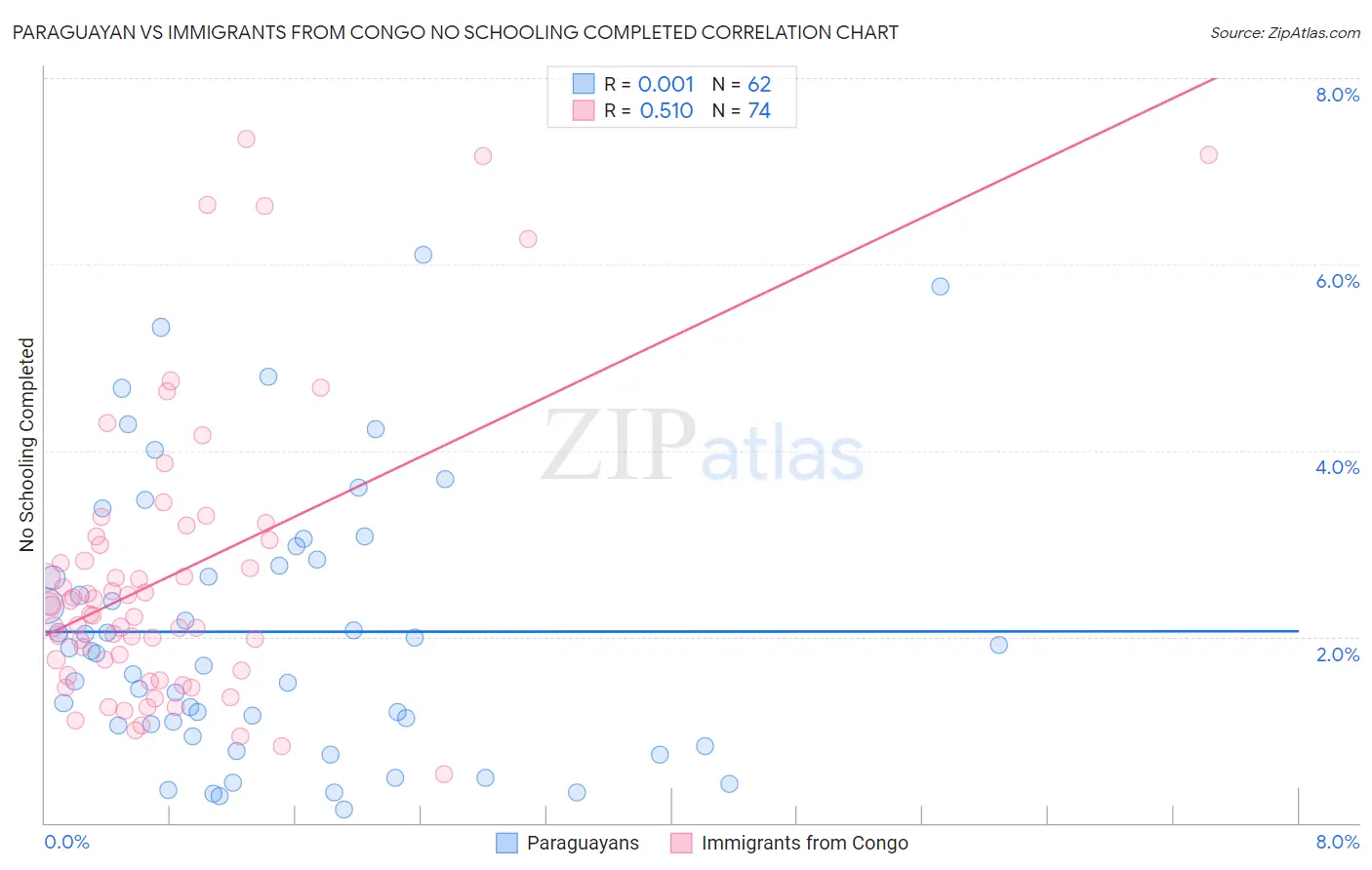 Paraguayan vs Immigrants from Congo No Schooling Completed