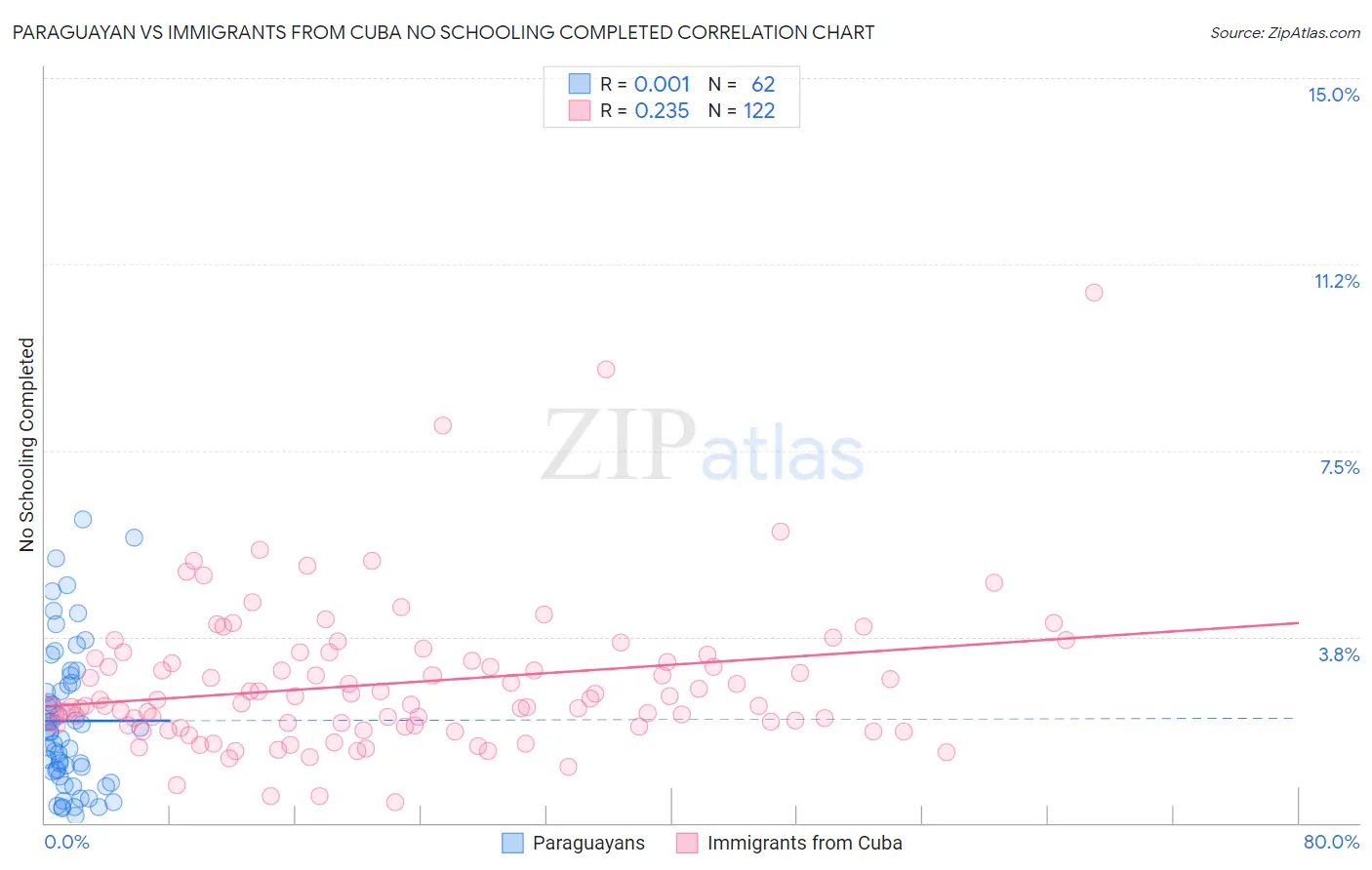 Paraguayan vs Immigrants from Cuba No Schooling Completed