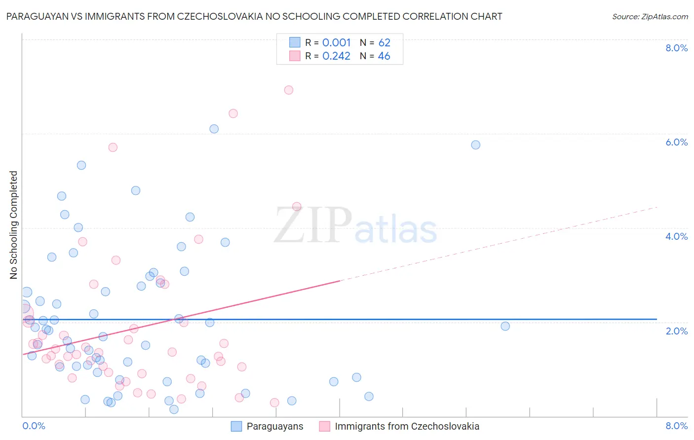 Paraguayan vs Immigrants from Czechoslovakia No Schooling Completed