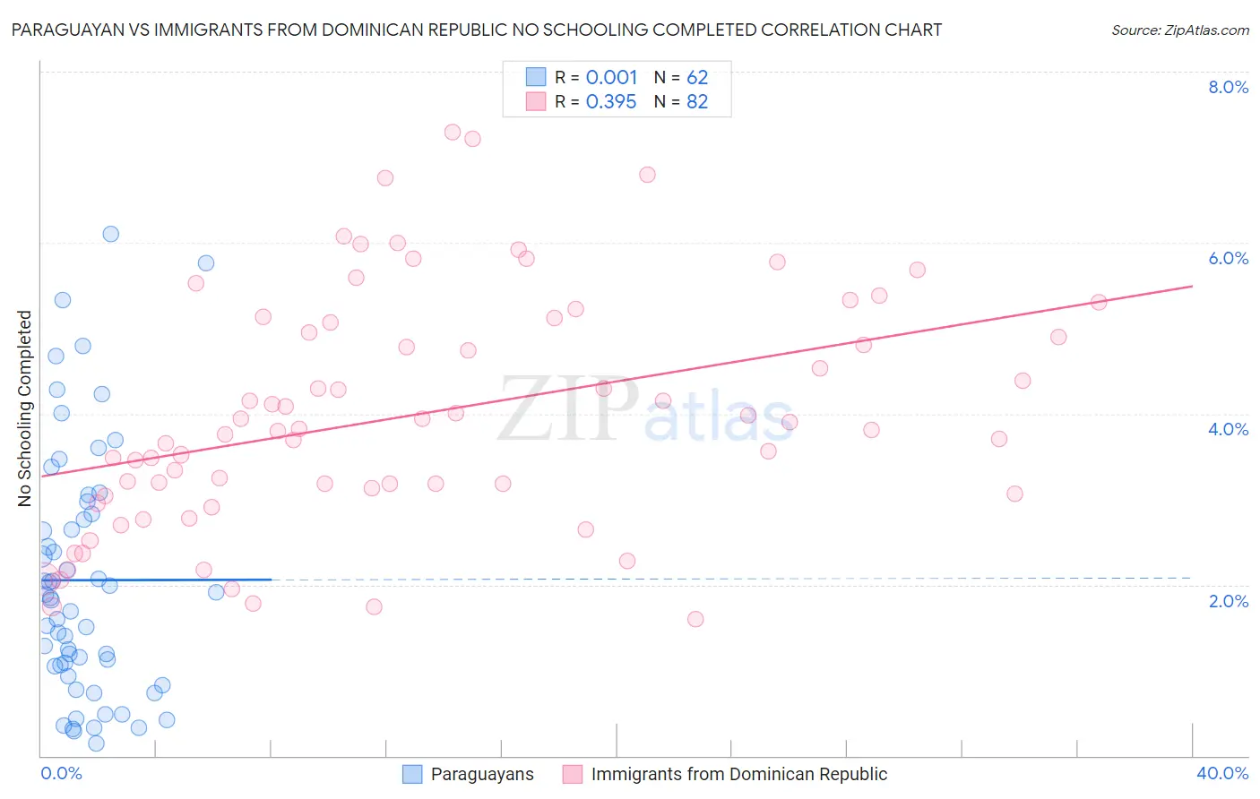 Paraguayan vs Immigrants from Dominican Republic No Schooling Completed