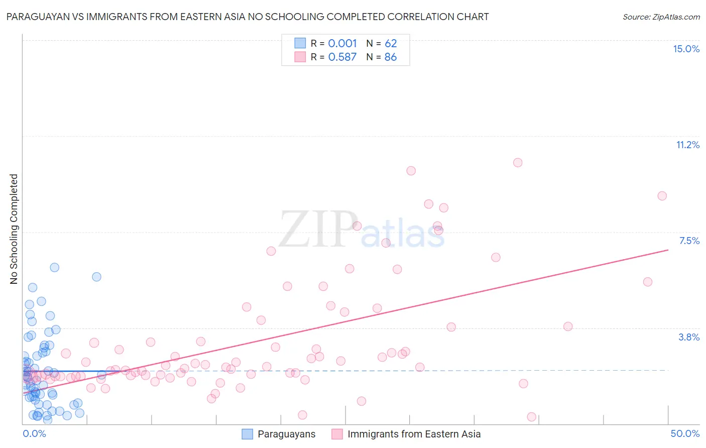 Paraguayan vs Immigrants from Eastern Asia No Schooling Completed