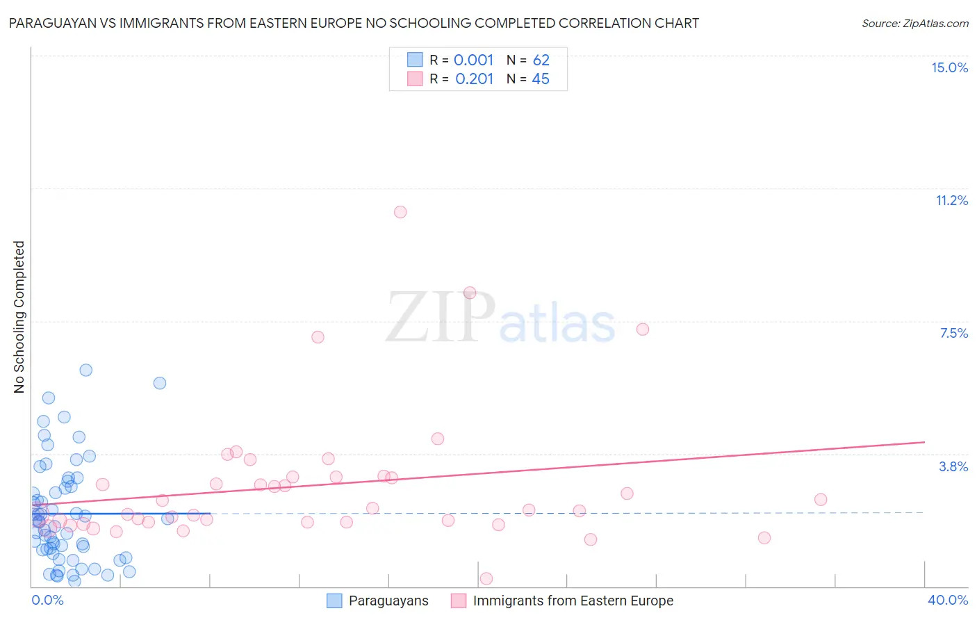 Paraguayan vs Immigrants from Eastern Europe No Schooling Completed