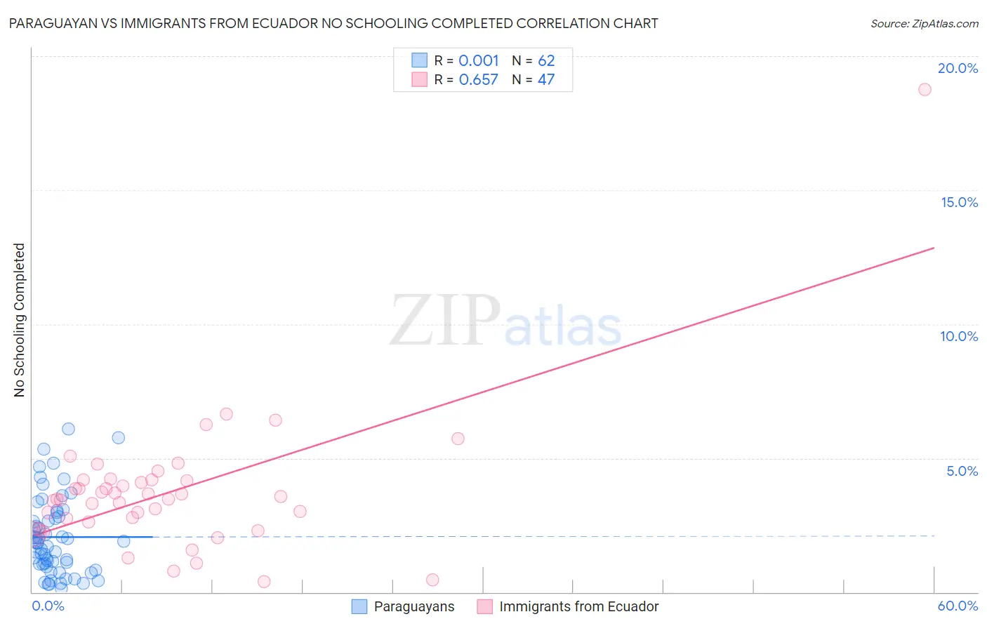 Paraguayan vs Immigrants from Ecuador No Schooling Completed