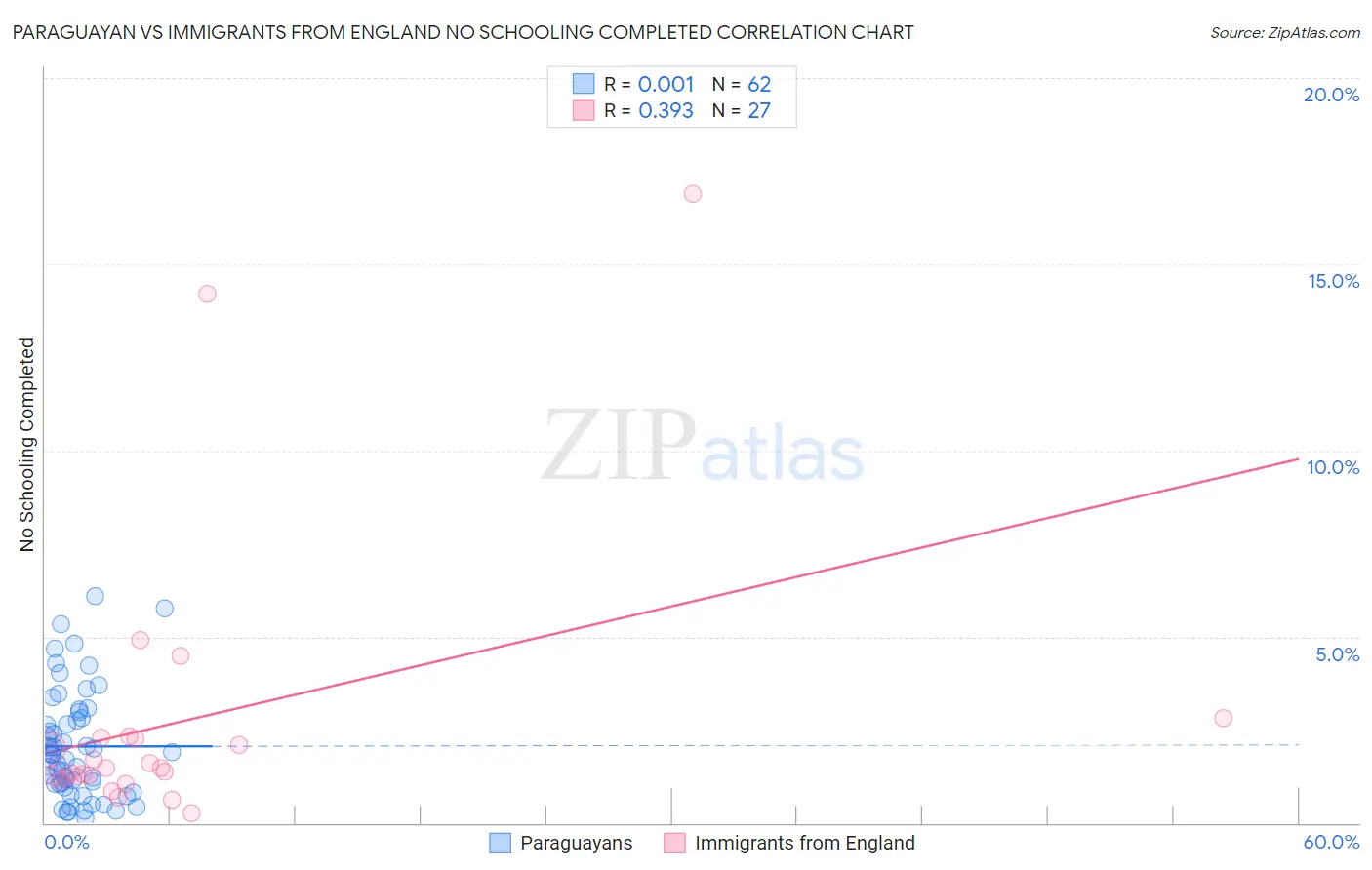Paraguayan vs Immigrants from England No Schooling Completed