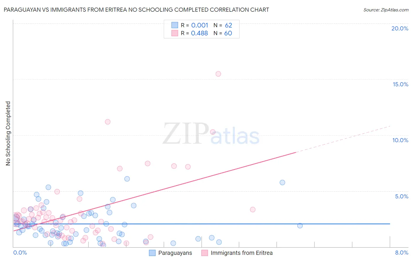 Paraguayan vs Immigrants from Eritrea No Schooling Completed