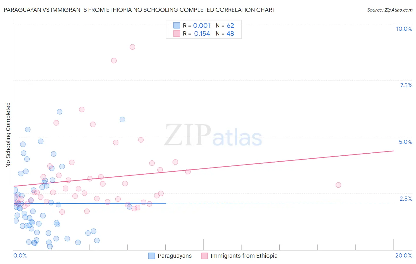 Paraguayan vs Immigrants from Ethiopia No Schooling Completed