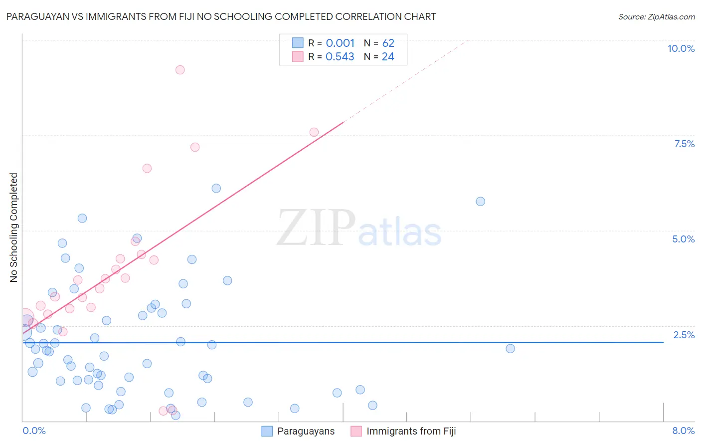 Paraguayan vs Immigrants from Fiji No Schooling Completed